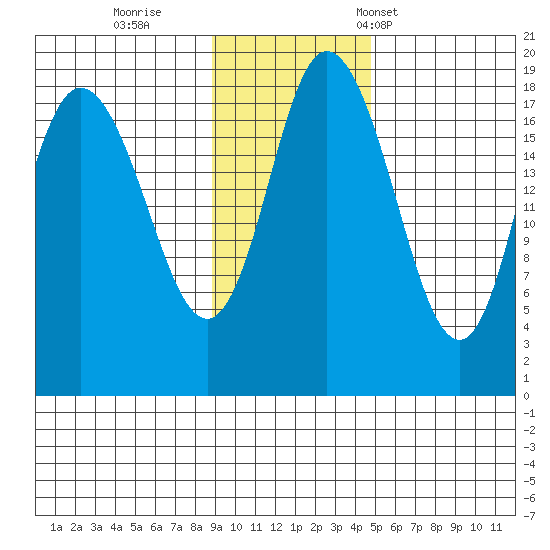 East Foreland tide chart for Thursday, November 9, 2023