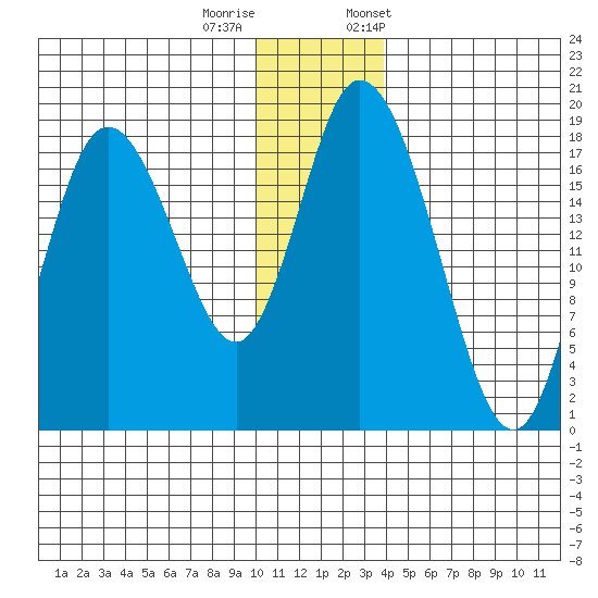 East Foreland tide chart for Sunday, December 10, 2023