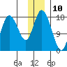 East Foreland tide chart for Sunday, December 10, 2023