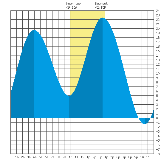 East Foreland tide chart for Monday, December 11, 2023