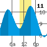 East Foreland tide chart for Monday, December 11, 2023