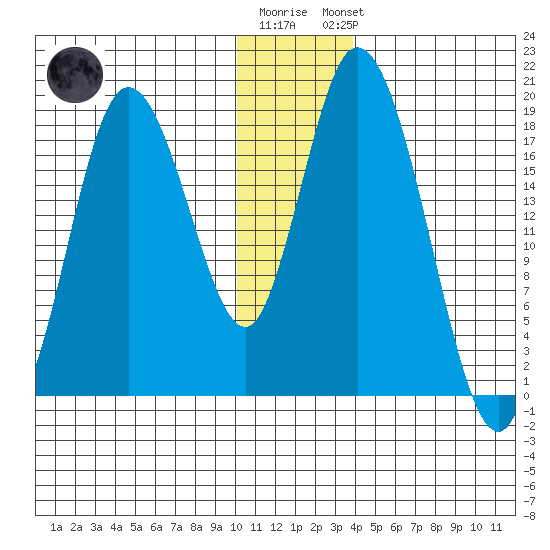 East Foreland tide chart for Tuesday, December 12, 2023
