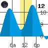 East Foreland tide chart for Tuesday, December 12, 2023