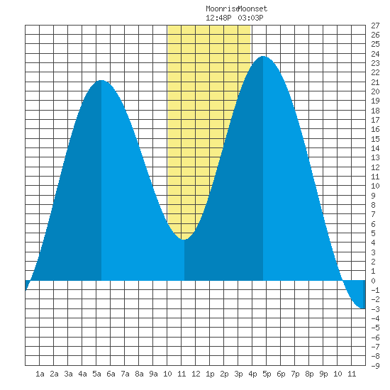 East Foreland tide chart for Wednesday, December 13, 2023