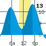 East Foreland tide chart for Wednesday, December 13, 2023