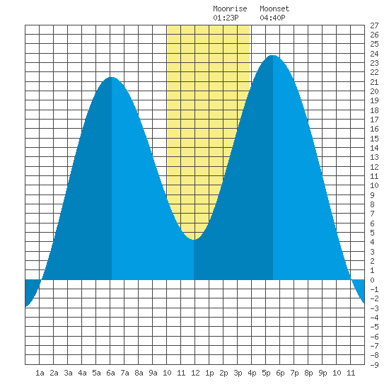 East Foreland tide chart for Thursday, December 14, 2023
