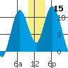 East Foreland tide chart for Friday, December 15, 2023