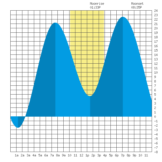 East Foreland tide chart for Saturday, December 16, 2023