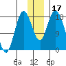 East Foreland tide chart for Sunday, December 17, 2023