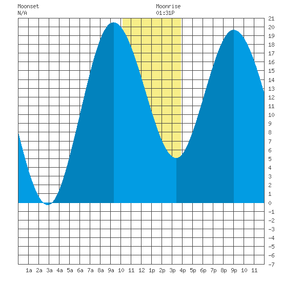 East Foreland tide chart for Monday, December 18, 2023