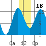 East Foreland tide chart for Monday, December 18, 2023