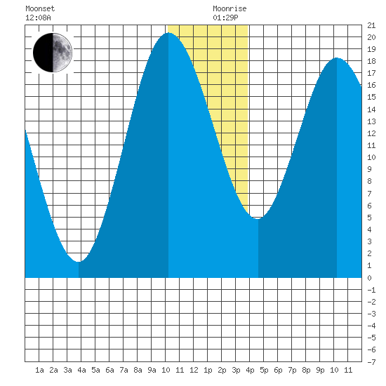 East Foreland tide chart for Tuesday, December 19, 2023