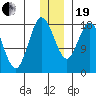 East Foreland tide chart for Tuesday, December 19, 2023