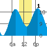 East Foreland tide chart for Friday, December 1, 2023