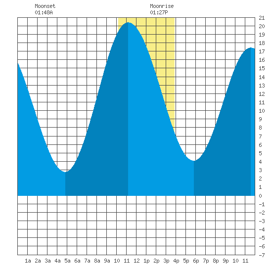 East Foreland tide chart for Wednesday, December 20, 2023