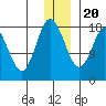 East Foreland tide chart for Wednesday, December 20, 2023