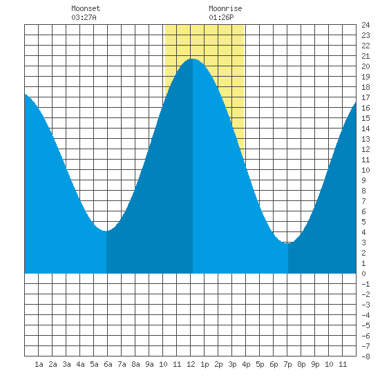 East Foreland tide chart for Thursday, December 21, 2023