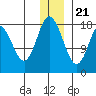 East Foreland tide chart for Thursday, December 21, 2023