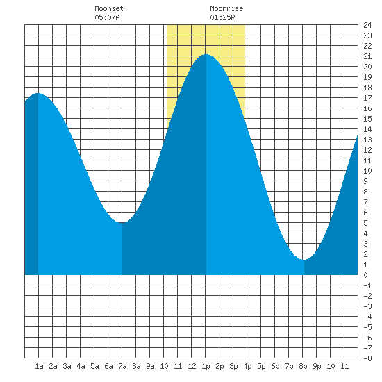 East Foreland tide chart for Friday, December 22, 2023