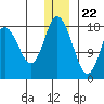 East Foreland tide chart for Friday, December 22, 2023