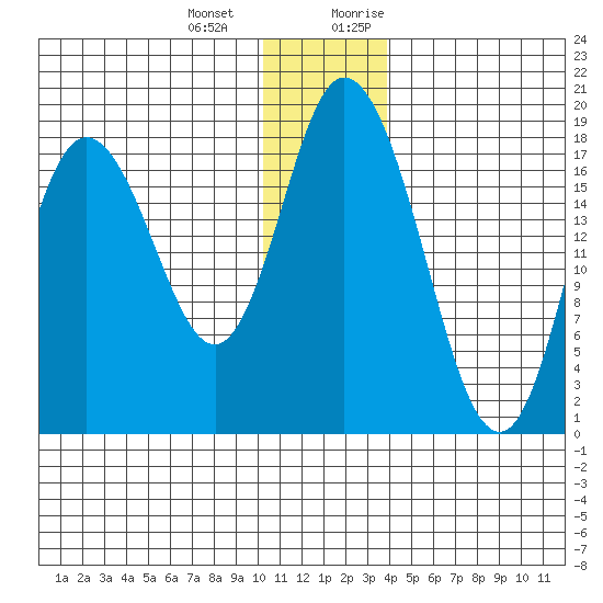 East Foreland tide chart for Saturday, December 23, 2023