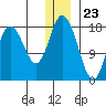 East Foreland tide chart for Saturday, December 23, 2023
