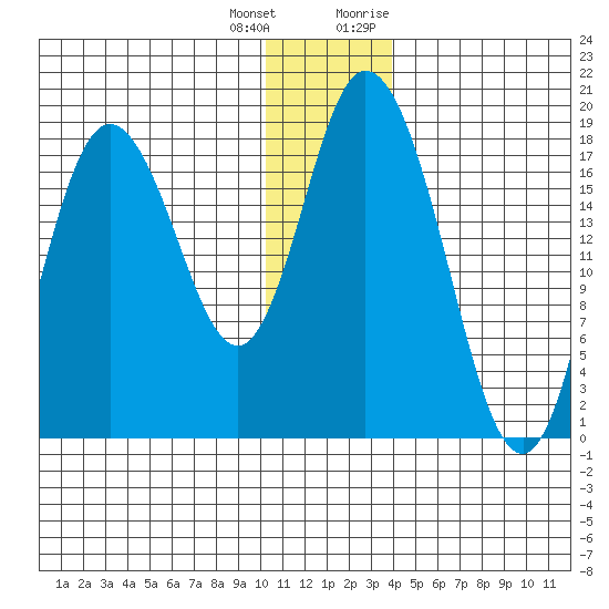 East Foreland tide chart for Sunday, December 24, 2023