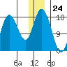 East Foreland tide chart for Sunday, December 24, 2023