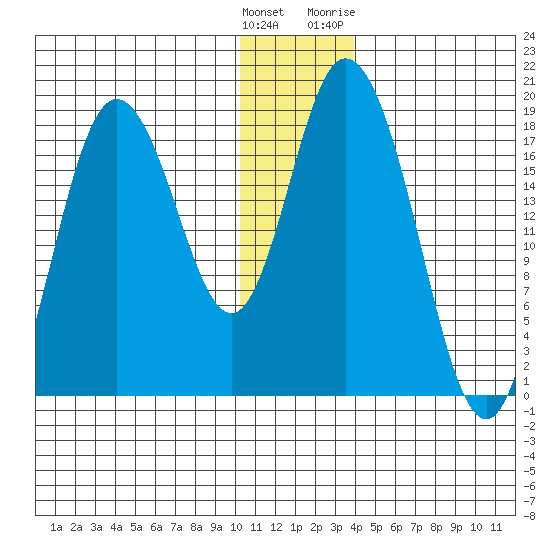 East Foreland tide chart for Monday, December 25, 2023