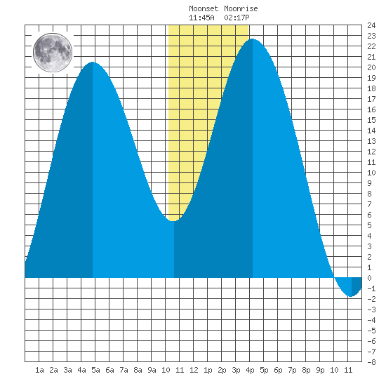East Foreland tide chart for Tuesday, December 26, 2023