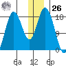 East Foreland tide chart for Tuesday, December 26, 2023