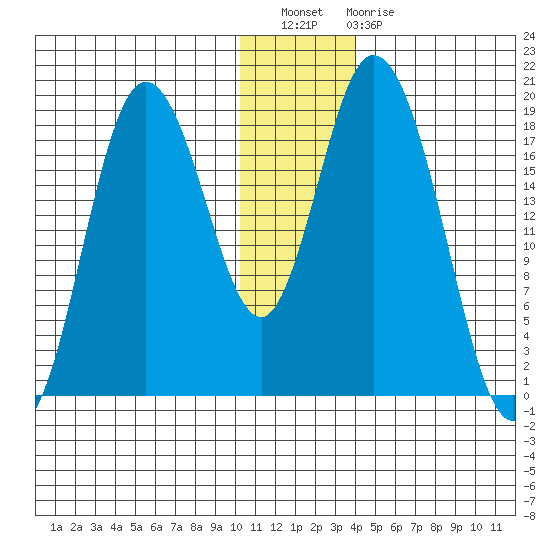 East Foreland tide chart for Wednesday, December 27, 2023