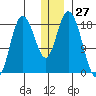 East Foreland tide chart for Wednesday, December 27, 2023