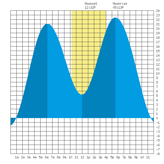 East Foreland tide chart for Thursday, December 28, 2023