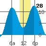 East Foreland tide chart for Thursday, December 28, 2023