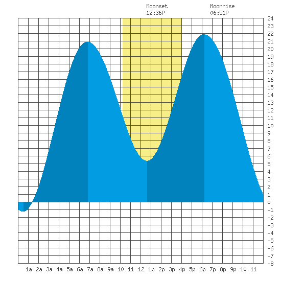 East Foreland tide chart for Friday, December 29, 2023