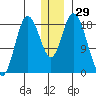East Foreland tide chart for Friday, December 29, 2023