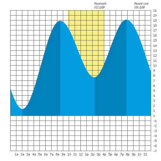 East Foreland tide chart for Saturday, December 2, 2023