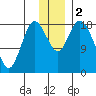East Foreland tide chart for Saturday, December 2, 2023