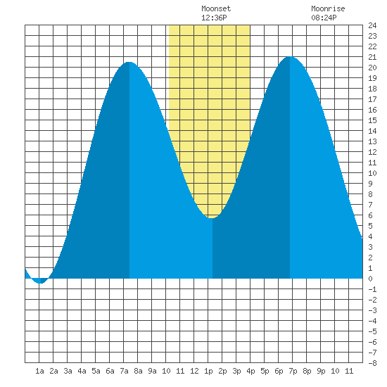 East Foreland tide chart for Saturday, December 30, 2023