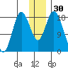 East Foreland tide chart for Saturday, December 30, 2023