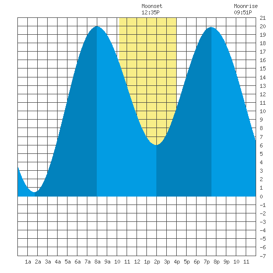 East Foreland tide chart for Sunday, December 31, 2023