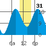 East Foreland tide chart for Sunday, December 31, 2023