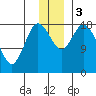 East Foreland tide chart for Sunday, December 3, 2023