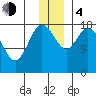 East Foreland tide chart for Monday, December 4, 2023