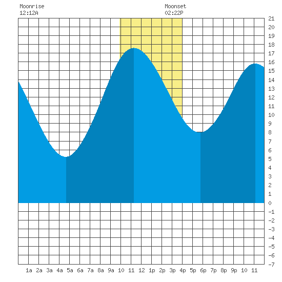 East Foreland tide chart for Tuesday, December 5, 2023