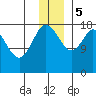 East Foreland tide chart for Tuesday, December 5, 2023