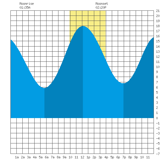 East Foreland tide chart for Wednesday, December 6, 2023