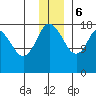 East Foreland tide chart for Wednesday, December 6, 2023