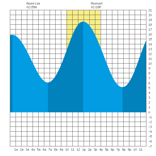 East Foreland tide chart for Thursday, December 7, 2023
